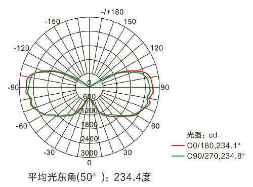 配光曲線(xiàn).png